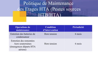 Operations de
maintenance
Condition
d’intervention
Périodicité
Entretien des batteries de
condensateur
Hors tension 6 mois
Entretien des remontées
Aero souterraines
(émergences départs HTA
aériens)
Hors tension 6 mois
Politique de Maintenance
des Etages HTA (Postes sources
HTB/HTA)
 