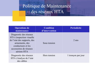Operations de
maintenance
Condition
d’intervention
Periodicite
Diagnostic des réseaux
HTA (inspection visuelle
de l’etat des supports, des
armements, des
conducteurs et les
accessoires de réseaux
aériens HTA
Sous tension
2 ans
Diagnostic des réseaux
HTA (Analyse de l’etat
des câbles
Hors tension 1 tronçon par jour
Politique de Maintenance
des réseaux HTA
 