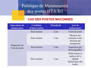 Operations de
maintenance
Condition
d’intervention
Périodicité Acte de
maintenance
Diagnostic de
l’etat du poste
Sous tension 2 ans Visite du poste
Sous tension 3 ans
Mesures des
courants et des
tensions par
enregistreur
Sous tension 3 ans Inspection par
thermographie
Hors tension 5 ans
Prélèvement et
analyse de la
rigidité
diélectrique des
huiles
Politique de Maintenance
des postes HTA/BT
CAS DES POSTES MACONNES
 