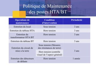 Operations de
maintenance
Condition
d’intervention
Périodicité
Entretien du local Sous tension 3 ans
Entretien du tableau HTA Hors tension 3 ans
Entretien du
transformateur HTA/BT
Hors tension 3 ans
Entretien du tableau BT Hors tension 3 ans
Entretien du circuit de
mise a la terre
Sous tension (Mesures
des résistances de terre)
3 ans
Hors tension (contrôle
visuel de l’aspect général)
Entretien des détecteurs
de défauts
Hors tension 1 année
Politique de Maintenance
des postes HTA/BT
 
