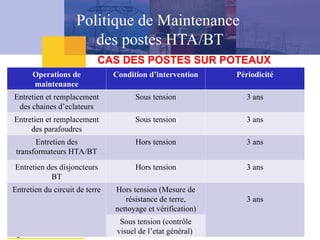 Operations de
maintenance
Condition d’intervention Périodicité
Entretien et remplacement
des chaines d’eclateurs
Sous tension 3 ans
Entretien et remplacement
des parafoudres
Sous tension 3 ans
Entretien des
transformateurs HTA/BT
Hors tension 3 ans
Entretien des disjoncteurs
BT
Hors tension 3 ans
Entretien du circuit de terre Hors tension (Mesure de
résistance de terre,
nettoyage et vérification)
3 ans
Sous tension (contrôle
visuel de l’etat général)
CAS DES POSTES SUR POTEAUX
Politique de Maintenance
des postes HTA/BT
 