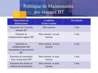 Operations de
maintenance
Condition
d’intervention
Périodicité
Diagnostic de l’etat des
réseaux BT
Hors tension 2 ans
Entretien et
remplacement support BT
Hors tension et sous
tension
5 ans
Entretien et
remplacement des
armements et accessoires
BT
Hors tension et sous
tension
5 ans
Entretien de remontées
Aero souterraines BT
Hors tension et sous
tension
5 ans
Entretien des niches et
coffrets de distribution
Hors tension et sous
tension
5 ans
Politique de Maintenance
des réseaux BT
 
