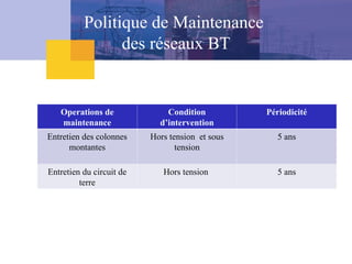 Operations de
maintenance
Condition
d’intervention
Périodicité
Entretien des colonnes
montantes
Hors tension et sous
tension
5 ans
Entretien du circuit de
terre
Hors tension 5 ans
Politique de Maintenance
des réseaux BT
 