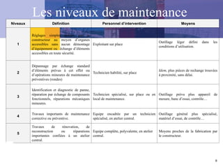 8
Niveaux Définition Personnel d’intervention Moyens
1
Réglages simples prévus par le
constructeur au moyen d’organes
accessibles sans aucun démontage
d’équipement ou échange d’éléments
accessibles en toute sécurité.
Exploitant sur place
Outillage léger défini dans les
conditions d’utilisation.
2
Dépannage par échange standard
d’éléments prévus à cet effet ou
d’opérations mineures de maintenance
préventives (rondes)
Technicien habilité, sur place
Idem, plus pièces de rechange trouvées
à proximité, sans délai.
3
Identification et diagnostic de panne,
réparation par échange de composants
fonctionnels, réparations mécaniques
mineures.
Technicien spécialisé, sur place ou en
local de maintenance.
Outillage prévu plus appareil de
mesure, banc d’essai, contrôle…
4
Travaux importants de maintenance
corrective ou préventive.
Equipe encadrée par un technicien
spécialisé, en atelier central.
Outillage général plus spécialisé,
matériel d’essai, de contrôle…
5
Travaux de rénovation, de
reconstruction ou réparations
importantes confiées à un atelier
central.
Equipe complète, polyvalente, en atelier
central.
Moyens proches de la fabrication par
le constructeur.
Les niveaux de maintenance
 