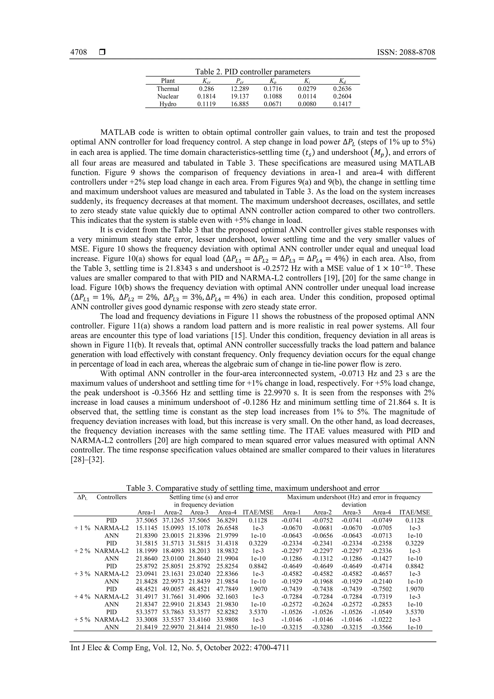 ISSN: 2088-8708
Int J Elec & Comp Eng, Vol. 12, No. 5, October 2022: 4700-4711
4708
Table 2. PID controller parameters
Plant Kcr Pcr Kp Ki Kd
Thermal 0.286 12.289 0.1716 0.0279 0.2636
Nuclear 0.1814 19.137 0.1088 0.0114 0.2604
Hydro 0.1119 16.885 0.0671 0.0080 0.1417
MATLAB code is written to obtain optimal controller gain values, to train and test the proposed
optimal ANN controller for load frequency control. A step change in load power ∆𝑃𝐿 (steps of 1% up to 5%)
in each area is applied. The time domain characteristics-settling time (𝑡𝑠) and undershoot (𝑀𝑝), and errors of
all four areas are measured and tabulated in Table 3. These specifications are measured using MATLAB
function. Figure 9 shows the comparison of frequency deviations in area-1 and area-4 with different
controllers under +2% step load change in each area. From Figures 9(a) and 9(b), the change in settling time
and maximum undershoot values are measured and tabulated in Table 3. As the load on the system increases
suddenly, its frequency decreases at that moment. The maximum undershoot decreases, oscillates, and settle
to zero steady state value quickly due to optimal ANN controller action compared to other two controllers.
This indicates that the system is stable even with +5% change in load.
It is evident from the Table 3 that the proposed optimal ANN controller gives stable responses with
a very minimum steady state error, lesser undershoot, lower settling time and the very smaller values of
MSE. Figure 10 shows the frequency deviation with optimal ANN controller under equal and unequal load
increase. Figure 10(a) shows for equal load (∆𝑃𝐿1 = ∆𝑃𝐿2 = ∆𝑃𝐿3 = ∆𝑃𝐿4 = 4%) in each area. Also, from
the Table 3, settling time is 21.8343 s and undershoot is -0.2572 Hz with a MSE value of 1 × 10−10
. These
values are smaller compared to that with PID and NARMA-L2 controllers [19], [20] for the same change in
load. Figure 10(b) shows the frequency deviation with optimal ANN controller under unequal load increase
(∆𝑃𝐿1 = 1%, ∆𝑃𝐿2 = 2%, ∆𝑃𝐿3 = 3%, ∆𝑃𝐿4 = 4%) in each area. Under this condition, proposed optimal
ANN controller gives good dynamic response with zero steady state error.
The load and frequency deviations in Figure 11 shows the robustness of the proposed optimal ANN
controller. Figure 11(a) shows a random load pattern and is more realistic in real power systems. All four
areas are encounter this type of load variations [15]. Under this condition, frequency deviation in all areas is
shown in Figure 11(b). It reveals that, optimal ANN controller successfully tracks the load pattern and balance
generation with load effectively with constant frequency. Only frequency deviation occurs for the equal change
in percentage of load in each area, whereas the algebraic sum of change in tie-line power flow is zero.
With optimal ANN controller in the four-area interconnected system, -0.0713 Hz and 23 s are the
maximum values of undershoot and settling time for +1% change in load, respectively. For +5% load change,
the peak undershoot is -0.3566 Hz and settling time is 22.9970 s. It is seen from the responses with 2%
increase in load causes a minimum undershoot of -0.1286 Hz and minimum settling time of 21.864 s. It is
observed that, the settling time is constant as the step load increases from 1% to 5%. The magnitude of
frequency deviation increases with load, but this increase is very small. On the other hand, as load decreases,
the frequency deviation increases with the same settling time. The ITAE values measured with PID and
NARMA-L2 controllers [20] are high compared to mean squared error values measured with optimal ANN
controller. The time response specification values obtained are smaller compared to their values in literatures
[28]–[32].
Table 3. Comparative study of settling time, maximum undershoot and error
∆PL Controllers Settling time (s) and error
in frequency deviation
Maximum undershoot (Hz) and error in frequency
deviation
Area-1 Area-2 Area-3 Area-4 ITAE/MSE Area-1 Area-2 Area-3 Area-4 ITAE/MSE
+ 1 %
PID 37.5065 37.1265 37.5065 36.8291 0.1128 -0.0741 -0.0752 -0.0741 -0.0749 0.1128
NARMA-L2 15.1145 15.0993 15.1078 26.6548 1e-3 -0.0670 -0.0681 -0.0670 -0.0705 1e-3
ANN 21.8390 23.0015 21.8396 21.9799 1e-10 -0.0643 -0.0656 -0.0643 -0.0713 1e-10
+ 2 %
PID 31.5815 31.5713 31.5815 31.4318 0.3229 -0.2334 -0.2341 -0.2334 -0.2358 0.3229
NARMA-L2 18.1999 18.4093 18.2013 18.9832 1e-3 -0.2297 -0.2297 -0.2297 -0.2336 1e-3
ANN 21.8640 23.0100 21.8640 21.9904 1e-10 -0.1286 -0.1312 -0.1286 -0.1427 1e-10
+ 3 %
PID 25.8792 25.8051 25.8792 25.8254 0.8842 -0.4649 -0.4649 -0.4649 -0.4714 0.8842
NARMA-L2 23.0941 23.1631 23.0240 22.8366 1e-3 -0.4582 -0.4582 -0.4582 -0.4657 1e-3
ANN 21.8428 22.9973 21.8439 21.9854 1e-10 -0.1929 -0.1968 -0.1929 -0.2140 1e-10
+ 4 %
PID 48.4521 49.0057 48.4521 47.7849 1.9070 -0.7439 -0.7438 -0.7439 -0.7502 1.9070
NARMA-L2 31.4917 31.7661 31.4906 32.1603 1e-3 -0.7284 -0.7284 -0.7284 -0.7319 1e-3
ANN 21.8347 22.9910 21.8343 21.9830 1e-10 -0.2572 -0.2624 -0.2572 -0.2853 1e-10
+ 5 %
PID 53.3577 53.7863 53.3577 52.8282 3.5370 -1.0526 -1.0526 -1.0526 -1.0549 3.5370
NARMA-L2 33.3008 33.5357 33.4160 33.9808 1e-3 -1.0146 -1.0146 -1.0146 -1.0222 1e-3
ANN 21.8419 22.9970 21.8414 21.9850 1e-10 -0.3215 -0.3280 -0.3215 -0.3566 1e-10
 
