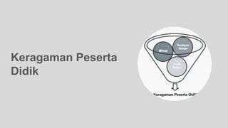 Keragaman Peserta
Didik
 
