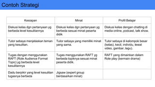 Contoh Strategi
Kesiapan Minat Profil Belajar
Diskusi kelas dgn pertanyaan yg
berbeda level kesulitannya
Diskusi kelas dgn pertanyaan yg
berbeda sesuai minat peserta
didik
Diskusi kelas dengan chatting di
media online, podcast, talk show.
Tutor sebaya menjelaskan teman
yang kesulitan.
Tutor sebaya yang memiliki minat
yang sama.
Tutor sebaya di kelompok besar
(kelas), kecil, individu, lewat
video, gambar, lagu).
Tugas dengan menggunakan
RAFT (Role Audience Format
Topic) yg berbeda level
kesulitannya
Tugas menggunakan RAFT yg
berbeda topiknya sesuai minat
peserta didik.
RAFT yang dimainkan dalam
Role play (bermain drama)
Dadu berpikir yang level kesulitan
tugasnya berbeda
Jigsaw (expert group
berdasarkan minat)
 