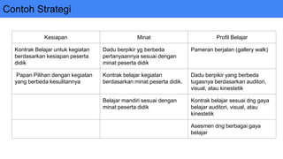 Contoh Strategi
Kesiapan Minat Profil Belajar
Kontrak Belajar untuk kegiatan
berdasarkan kesiapan peserta
didik
Dadu berpikir yg berbeda
pertanyaannya sesuai dengan
minat peserta didik
Pameran berjalan (gallery walk)
Papan Pilihan dengan kegiatan
yang berbeda kesulitannya
Kontrak belajar kegiatan
berdasarkan minat peserta didik.
Dadu berpikir yang berbeda
tugasnya berdasarkan auditori,
visual, atau kinestetik
Belajar mandiri sesuai dengan
minat peserta didik
Kontrak belajar sesuai dng gaya
belajar auditori, visual, atau
kinestetik
Asesmen dng berbagai gaya
belajar
 