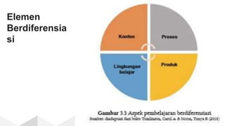 Elemen
Berdiferensia
si
 
