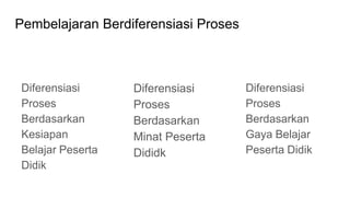 Pembelajaran Berdiferensiasi Proses
Diferensiasi
Proses
Berdasarkan
Kesiapan
Belajar Peserta
Didik
Diferensiasi
Proses
Berdasarkan
Minat Peserta
Dididk
Diferensiasi
Proses
Berdasarkan
Gaya Belajar
Peserta Didik
 