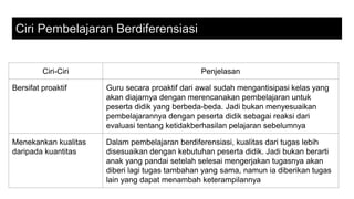 Ciri Pembelajaran Berdiferensiasi
Ciri-Ciri Penjelasan
Bersifat proaktif Guru secara proaktif dari awal sudah mengantisipasi kelas yang
akan diajarnya dengan merencanakan pembelajaran untuk
peserta didik yang berbeda-beda. Jadi bukan menyesuaikan
pembelajarannya dengan peserta didik sebagai reaksi dari
evaluasi tentang ketidakberhasilan pelajaran sebelumnya
Menekankan kualitas
daripada kuantitas
Dalam pembelajaran berdiferensiasi, kualitas dari tugas lebih
disesuaikan dengan kebutuhan peserta didik. Jadi bukan berarti
anak yang pandai setelah selesai mengerjakan tugasnya akan
diberi lagi tugas tambahan yang sama, namun ia diberikan tugas
lain yang dapat menambah keterampilannya
 