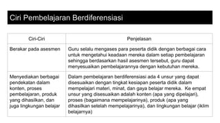 Ciri Pembelajaran Berdiferensiasi
Ciri-Ciri Penjelasan
Berakar pada asesmen Guru selalu mengases para peserta didik dengan berbagai cara
untuk mengetahui keadaan mereka dalam setiap pembelajaran
sehingga berdasarkan hasil asesmen tersebut, guru dapat
menyesuaikan pembelajarannya dengan kebutuhan mereka.
Menyediakan berbagai
pendekatan dalam
konten, proses
pembelajaran, produk
yang dihasilkan, dan
juga lingkungan belajar
Dalam pembelajaran berdiferensiasi ada 4 unsur yang dapat
disesuaikan dengan tingkat kesiapan peserta didik dalam
mempelajari materi, minat, dan gaya belajar mereka. Ke empat
unsur yang disesuaikan adalah konten (apa yang dipelajari),
proses (bagaimana mempelajarinya), produk (apa yang
dihasilkan setelah mempelajarinya), dan lingkungan belajar (iklim
belajarnya)
 