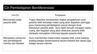 Ciri Pembelajaran Berdiferensiasi
Ciri-Ciri Penjelasan
Berorientasi pada
peserta didik
Tugas diberikan berdasarkan tingkat pengetahuan awal
peserta didik terhadap materi yang akan diajarkan sehingga
guru merancang pembelajaran sesuai dengan level
kebutuhan peserta didik. Guru lebih banyak mengatur waktu,
ruang, dan kegiatan yang akan dilakukan peserta didik
daripada menyajikan informasi kepada peserta didik
Merupakan campuran
dari pembelajaran
individu dan klasikal
Guru memberikan kesemoatan kepada didik untuk kadang-
kadang belajar bersamasama secara klasikal dan dapat juga
belajar secara individu
 
