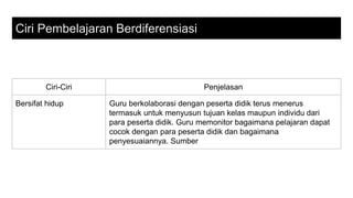Ciri Pembelajaran Berdiferensiasi
Ciri-Ciri Penjelasan
Bersifat hidup Guru berkolaborasi dengan peserta didik terus menerus
termasuk untuk menyusun tujuan kelas maupun individu dari
para peserta didik. Guru memonitor bagaimana pelajaran dapat
cocok dengan para peserta didik dan bagaimana
penyesuaiannya. Sumber
 