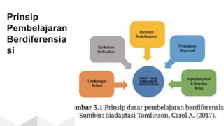 Prinsip
Pembelajaran
Berdiferensia
si
 