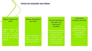 TIPOS DE HIGIENE DAS MÃOS
Higiene simples das
mãos
Higiene simples das
mãos: ato de
higienizar as mãos
com água e sabonete
comum, sob a forma
líquida.
Higiene antisséptica
das mãos
Ato de higienizar as
mãos com água e
sabonete associado a
agente antisséptico.
Fricção antisséptica
das mãos com
preparação
alcoólica
Aplicação de preparação
alcoólica nas mãos para
reduzir a carga de
microrganismos sem a
necessidade de enxague
em água ou secagem
com papel toalha ou
outros equipamentos.
Antissepsia
cirúrgica das mãos
Constitui uma
medida importante,
entre outras, para a
prevenção da
infecção de sítio
cirúrgico.
 