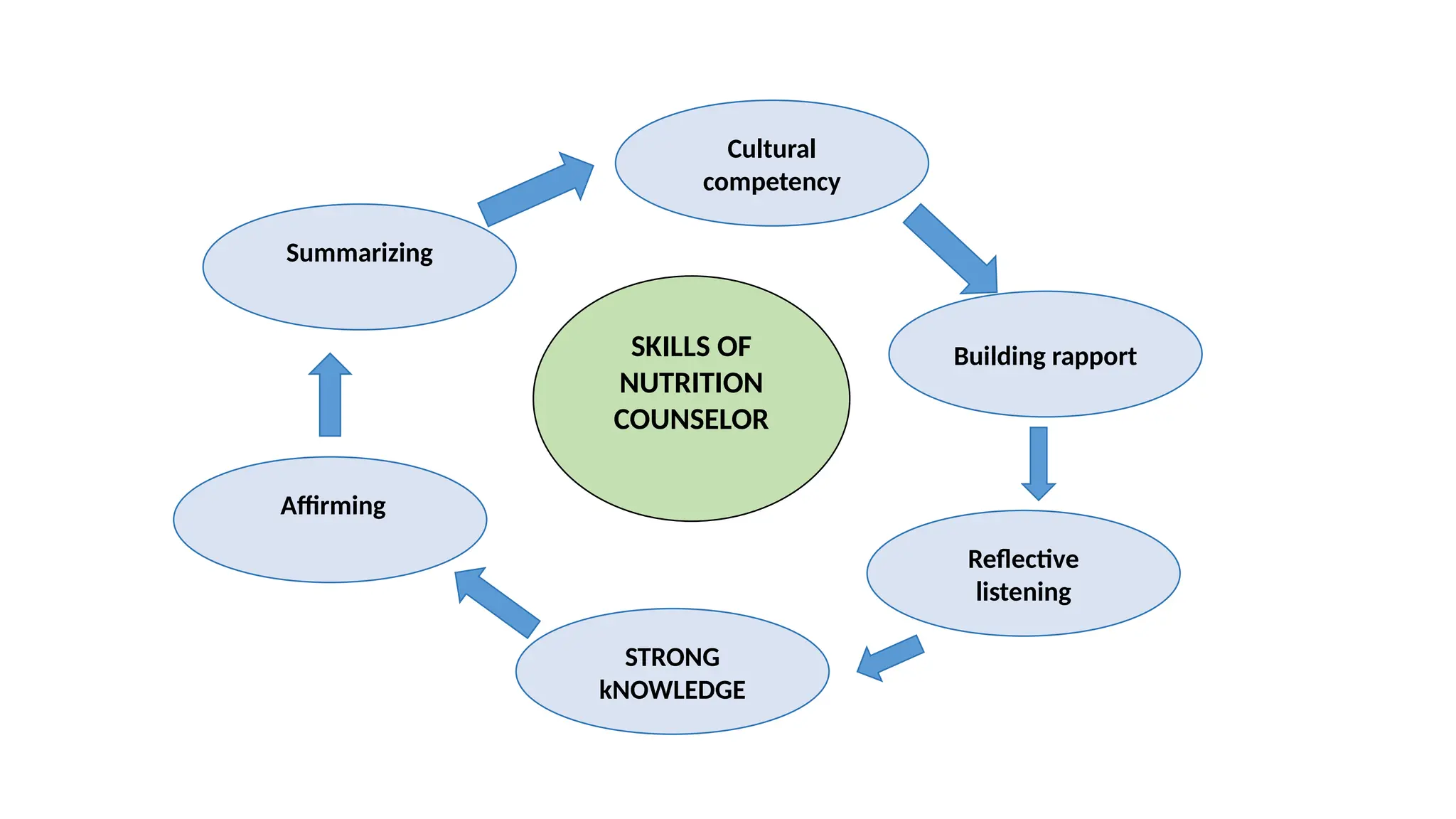 It's about nutrition counselling & how it's done. | PPTX