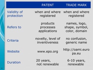 PATENT
Validity of
protection

TRADE MARK

when and where when and where
registered
registered
products
processes
applications

names, logo,
shape, symbol,
color, domain

novelty, level of
inventiveness

no confusion,
generic name

Website

www.epo.org

http://oami.euro
pa.eu

Duration

20 years,
not renewable

6-10 years,
renewable

Refers to

Criteria

12

 