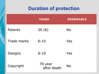 Duration of protection
YEARS

RENEWABLE

Patents

20 (6)

No

Trade marks

6-10

Yes

Designs

6-10

Yes

Copyright
13

70 year
after death

No

 