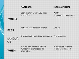 NATIONAL

INTERNATIONAL

Each country where you seek
protection

WIPO
system for 77 countries

National fees for each country

One fee

WHERE

FEES
LANGUA
GE
WHEN
14

Translation into national languages One language

May be convenient if limited
number of countries or no
alternative

If protection in more
countries is needed.

 