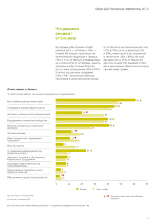 13
Обзор GfK Российский потребитель 2015
Что россияне
ожидают
от бизнеса?
Во-первых, обеспечения людей
работой (61% — в России и 48% —
в мире). Во-вторых, производства
качественной продукции и сервиса
(45% и 41%). В-третьих, справедливых
цен (41% и 27%). В-четвертых, защиты
здоровья и обеспечение безопас-
ности своих сотрудников (40% и 37%).
В-пятых, социальных программ
(23% и 9%). Значительно меньше,
чем в мире в целом россияне ожида-
Рис. 8. В чем состоит ответственность бизнеса? — по данным исследования GfK Consumer Life.
ют от бизнеса экологической чистоты
(20% и 37%), оплаты налогов (12%
и 19%), инвестиций в исследования
и технологии (11% и 16%), честной
рекламы (6% и 15%). И только 3%
россиян (в мире 5%) ожидают от биз-
неса выполнения обязательств перед
своими инвесторами.
5
6
8
8
9
15
Россия Тотал глобал
16
19
27
37
37
41
48
3
4
8
9
23
6
11
12
41
40
20
45
61
0 10 20 30 40 50 60 70
Ответственность бизнеса
% людей, которые выбрали три значимых утверждения на сегодняшний день
База, Тотал Россия, 1514 респондентов
GfK Consumer Life Worldwide 2015
Значительно выше / ниже, чем глобальные
показатели
Быть прибыльным для инвесторов
Участвовать в благотоврительности
Оказывать помощь в образовании людей
Поддерживать локальные сообщества
Наличие специальных социальных
программ
Честная реклама
Инвестировать в исследования и
технологии
Платить налоги
Устанавливать разумную цену на
продукты и услуги
Защищать здоровье и обеспечивать
безопасность сотрудников
Осозновать ответственность за
окружающую среду
Предоставлять продукты и услуги
хорошего качества
Обеспечивать людей хорошей работой
 