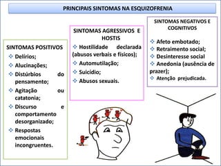 PRINCIPAIS SINTOMAS NA ESQUIZOFRENIA

SINTOMAS POSITIVOS
 Delírios;
 Alucinações;
 Distúrbios
do
pensamento;
 Agitação
ou
catatonia;
 Discurso
e
comportamento
desorganizado;
 Respostas
emocionais
incongruentes.

SINTOMAS AGRESSIVOS E
HOSTIS
 Hostilidade declarada
(abusos verbais e físicos);
 Automutilação;
 Suicídio;
 Abusos sexuais.

SINTOMAS NEGATIVOS E
COGNITIVOS

 Afeto embotado;
 Retraimento social;
 Desinteresse social
 Anedonia (ausência de
prazer);
 Atenção prejudicada.

 