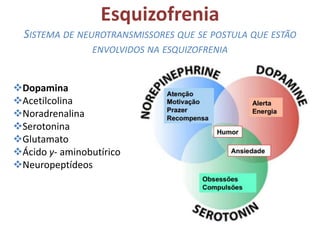 Esquizofrenia
SISTEMA DE NEUROTRANSMISSORES QUE SE POSTULA QUE ESTÃO
ENVOLVIDOS NA ESQUIZOFRENIA

Dopamina
Acetilcolina
Noradrenalina
Serotonina
Glutamato
Ácido y- aminobutírico
Neuropeptídeos

 