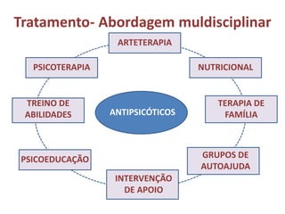 Tratamento- Abordagem muldisciplinar
ARTETERAPIA
PSICOTERAPIA

TREINO DE
ABILIDADES

NUTRICIONAL

ANTIPSICÓTICOS

TERAPIA DE
FAMÍLIA

GRUPOS DE
AUTOAJUDA

PSICOEDUCAÇÃO
INTERVENÇÃO
DE APOIO

 