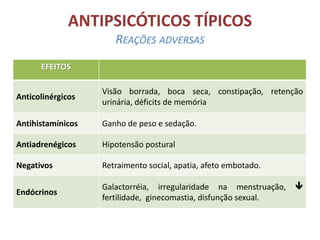ANTIPSICÓTICOS TÍPICOS
REAÇÕES ADVERSAS
EFEITOS

Anticolinérgicos

Visão borrada, boca seca, constipação, retenção
urinária, déficits de memória

Antihistamínicos

Ganho de peso e sedação.

Antiadrenégicos

Hipotensão postural

Negativos

Retraimento social, apatia, afeto embotado.

Endócrinos

Galactorréia, irregularidade na menstruação,
fertilidade, ginecomastia, disfunção sexual.



 