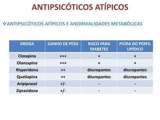 ANTIPSICÓTICOS ATÍPICOS
ANTIPSICÓTICOS ATÍPICOS E ANORMALIDADES METABÓLICAS

DROGA

GANHO DE PESO

RISCO PARA
DIABETES

PIORA DO PERFIL
LIPÍDICO

Clozapina

+++

+

+

Olanzapina

+++

+

+

Risperidona

++

discrepantes

discrepantes

Quetiapina

++

discrepantes

discrepantes

Aripiprazol

+/-

-

-

Ziprasidona

+/-

-

-

 