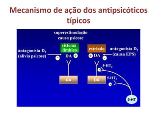 Mecanismo de ação dos antipsicóticos
típicos

 