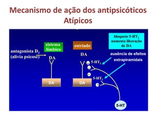 Mecanismo de ação dos antipsicóticos
Atípicos

 