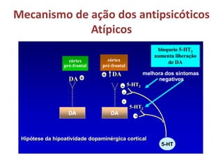 Mecanismo de ação dos antipsicóticos
Atípicos

 