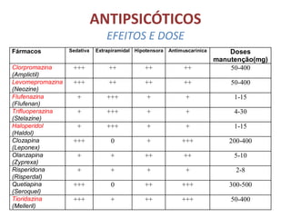 ANTIPSICÓTICOS
EFEITOS E DOSE
Fármacos
Clorpromazina
(Amplictil)
Levomepromazina
(Neozine)
Flufenazina
(Flufenan)
Trifluoperazina
(Stelazine)
Haloperidol
(Haldol)
Clozapina
(Leponex)
Olanzapina
(Zyprexa)
Risperidona
(Risperdal)
Quetiapina
(Seroquel)
Tioridazina
(Melleril)

Sedativa

Extrapiramidal Hipotensora

Antimuscarínica

+++

++

++

++

Doses
manutenção(mg)
50-400

+++

++

++

++

50-400

+

+++

+

+

1-15

+

+++

+

+

4-30

+

+++

+

+

1-15

+++

0

+

+++

200-400

+

+

++

++

5-10

+

+

+

+

2-8

+++

0

++

+++

300-500

+++

+

++

+++

50-400

 