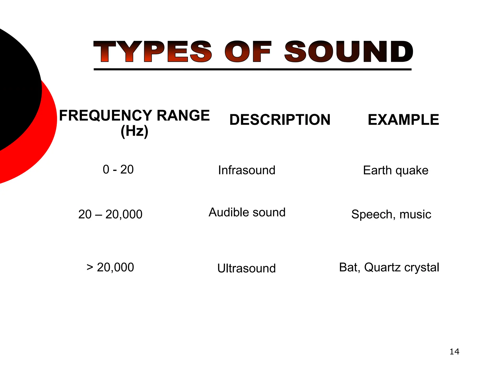 14
FREQUENCY RANGE
(Hz)
DESCRIPTION EXAMPLE
0 - 20 Infrasound Earth quake
20 – 20,000 Audible sound Speech, music
> 20,000 Ultrasound Bat, Quartz crystal
 