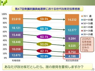 10
第47回衆議院議員総選挙における世代別推定投票者数
12,870 4,196
16,058
6,760
18,449
9,225
15,448
9,284
18,121
12,377
23,919 14,232
0%
10%
20%
30%
40%
50%
60%
70%
80%
90%
100%
有権者数 推定投票者数
70～ 歳
60～69歳
50～59歳
40～49歳
30～39歳
20～29歳
投票率
32.6%
50.0%
60.1%
68.3%
59.5%
42.1%
あなたが政治家だとしたら、誰の意見を重視しますか？
２0代の
投票者数
は投票者
全体の
7.5%
 