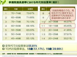 参議院議員選挙における年代別投票率（推計）
© Saitama Local Manifesto Promotion Network
出所 ： 総務省「第24回 参議院議員通常選挙 発表資料 『7.年齢別投票状況について』」、（抽出調査を使用）
順位 年齢 投票率
１ 70～74歳 73.67%
２ 65～69歳 71.65%
３ 75～79歳 70.13%
４ 60～64歳 68.16%
５ 55～59歳 65.00%
６ 50～54歳 61.51%
７ 45～49歳 55.13%
 全年代での投票率は55.81%
 10代の投票率は、18歳（51.17%）、19歳（39.66%）
順位 年齢 投票率
８ 40～44歳 50.30%
９ 80歳～ 47.16%
１０ 35～39歳 46.37%
１１ 18～19歳 45.45%
１２ 30～34歳 41.85%
１３ 25～29歳 37.91%
１４ 20～24歳 33.21%
18歳有権者のうち、高
校生だけに限定すると
投票率が70%を超えた
都道府県もあります
 