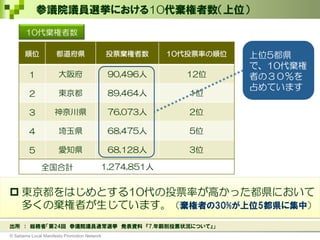 参議院議員選挙における10代棄権者数（上位）
© Saitama Local Manifesto Promotion Network
出所 ： 総務省「第24回 参議院議員通常選挙 発表資料 『7.年齢別投票状況について』」
順位 都道府県 投票棄権者数 10代投票率の順位
１ 大阪府 90,496人 12位
２ 東京都 89,464人 1位
３ 神奈川県 76,073人 2位
４ 埼玉県 68,475人 5位
５ 愛知県 68,128人 3位
全国合計 1,274,851人
 東京都をはじめとする10代の投票率が高かった都県において
多くの棄権者が生じています。（棄権者の30%が上位5都県に集中）
10代棄権者数
上位5都県
で、10代棄権
者の３０％を
占めています
 