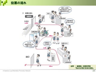 2323© Saitama Local Manifesto Promotion Network
投票の流れ
出所 ： 総務省、文部科学省
『私たちが拓く日本の未来』
 