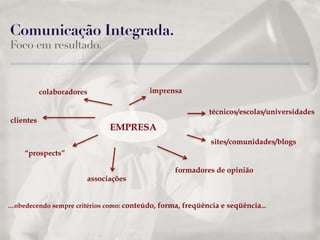 Comunicação Integrada.
Foco em resultado.



           colaboradores                  imprensa

                                                            técnicos/escolas/universidades
clientes
                              EMPRESA
                                                            sites/comunidades/blogs
     “prospects”

                                                 formadores de opinião
                       associações


…obedecendo sempre critérios como: conteúdo, forma, freqüência e seqüência...
 