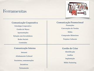 Ferramentas

    Comunicação Corporativa     Comunicação Promocional
      Estratégia Corporativa             Promoções
                                    Convenções de Vendas
         Gestão de Marca

          Apresentações                    Mídia

     Relação com Investidores       Comprador Misterioso

          Redes Sociais               Projetos Culturais

           Conteúdos


      Comunicação Interna           Gestão de Crise
              Intranet                  Identiﬁcação

                                           Análise
       Alinhamento Cultural
                                        Implantação
      Encontros, comemorações
                                      Mídia Trainning
             Incentivos

            Treinamento
 