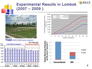 6
Experimental Results in Lombok
(2007 – 2009 )
0
5,000
10,000
15,000
20,000
25,000
30,000
35,000
40,000
0 10 20 30 40 50 ...