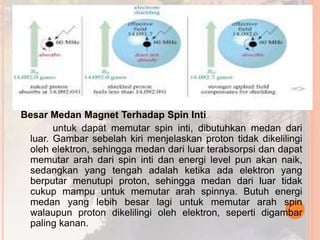 Besar Medan Magnet Terhadap Spin Inti
untuk dapat memutar spin inti, dibutuhkan medan dari
luar. Gambar sebelah kiri menjelaskan proton tidak dikelilingi
oleh elektron, sehingga medan dari luar terabsorpsi dan dapat
memutar arah dari spin inti dan energi level pun akan naik,
sedangkan yang tengah adalah ketika ada elektron yang
berputar menutupi proton, sehingga medan dari luar tidak
cukup mampu untuk memutar arah spinnya. Butuh energi
medan yang lebih besar lagi untuk memutar arah spin
walaupun proton dikelilingi oleh elektron, seperti digambar
paling kanan.
 