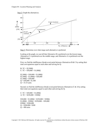 Chapter 08 - Location Planning and Analysis
8-7
Copyright © 2015 McGraw-Hill Education. All rights reserved. No reproduction or distribution without the prior written consent of McGraw-Hill
Education.
Step 2: Graph the alternatives.
Step 3: Determine over what range each alternative is preferred.
Looking at the graph, we can tell that Alternative B is preferred over the lowest range,
Alternative C is preferred over the middle range, and Alternative A is preferred over the
highest range.
First, we find the indifference (break-even) point between Alternatives B & C by setting their
total cost equations equal to each other and solving for Q.
B: TC = $2,500Q
C: TC = $50,000 + $1,000Q
$2,500Q = $50,000 + $1,000Q
$2,500Q – $1,000Q = $50,000
$1,500Q = $50,000
Q = $50,000 / $1,500
Q = 33.33 units
Second, we find the indifference (break-even) point between Alternatives C & A by setting
their total cost equations equal to each other and solving for Q.
C: TC = $50,000 + $1,000Q
A: TC = $250,000 + $500Q
$50,000 + $1,000Q = $250,000 + $500Q
$1,000Q – $500Q = $250,000 – $50,000
$500Q = $200,000
Q = $200,000 / $500
Q = 400 units
A (new location)
C (expansion)
B (sub-
contract)
33.3 100 200 300 400
500
400
300
200
100
0
TC
($000)
B C A
[250]
[50]
No. of Boats/yr.
 