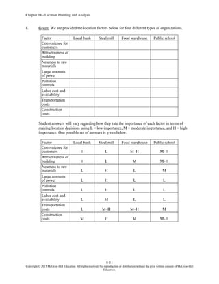 Chapter 08 - Location Planning and Analysis
8-11
Copyright © 2015 McGraw-Hill Education. All rights reserved. No reproduction or distribution without the prior written consent of McGraw-Hill
Education.
8. Given: We are provided the location factors below for four different types of organizations.
Factor Local bank Steel mill Food warehouse Public school
Convenience for
customers
Attractiveness of
building
Nearness to raw
materials
Large amounts
of power
Pollution
controls
Labor cost and
availability
Transportation
costs
Construction
costs
Student answers will vary regarding how they rate the importance of each factor in terms of
making location decisions using L = low importance, M = moderate importance, and H = high
importance. One possible set of answers is given below.
Factor Local bank Steel mill Food warehouse Public school
Convenience for
customers H L M–H M–H
Attractiveness of
building H L M M–H
Nearness to raw
materials L H L M
Large amounts
of power L H L L
Pollution
controls L H L L
Labor cost and
availability L M L L
Transportation
costs L M–H M–H M
Construction
costs M H M M–H
 