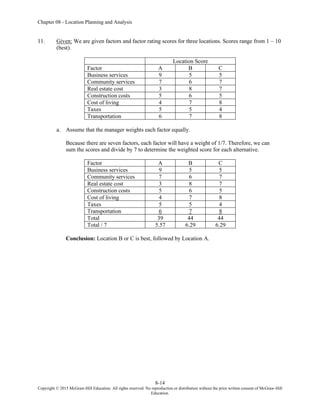 Chapter 08 - Location Planning and Analysis
8-14
Copyright © 2015 McGraw-Hill Education. All rights reserved. No reproduction or distribution without the prior written consent of McGraw-Hill
Education.
11. Given: We are given factors and factor rating scores for three locations. Scores range from 1 – 10
(best).
Location Score
Factor A B C
Business services 9 5 5
Community services 7 6 7
Real estate cost 3 8 7
Construction costs 5 6 5
Cost of living 4 7 8
Taxes 5 5 4
Transportation 6 7 8
a. Assume that the manager weights each factor equally.
Because there are seven factors, each factor will have a weight of 1/7. Therefore, we can
sum the scores and divide by 7 to determine the weighted score for each alternative.
Factor A B C
Business services 9 5 5
Community services 7 6 7
Real estate cost 3 8 7
Construction costs 5 6 5
Cost of living 4 7 8
Taxes 5 5 4
Transportation 6 7 8
Total 39 44 44
Total / 7 5.57 6.29 6.29
Conclusion: Location B or C is best, followed by Location A.
 
