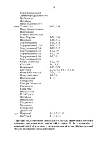 26
Марії Заньковецької
Архітектора Достоєвського
Вербицького
Ястребова
Петра Тодоровського
пров. Успенського 1-13, 2-34
Петра Покаржевського
Витязівський
Гулака-Артемовського
Івана Маркова 1-29, 2-36
Шосейний 1-15, 2-16
Маріупольський 1-11, 2-12
Маріупольський 1-й 1-11, 2-12
Маріупольський 2-й 1-19, 2-12
Маріупольський 3-й 1-9, 2-10
Маріупольський 4-й 1-9, 2-10
Маріупольський 5-й 1-7, 2-8
Маріупольський 6-й
Євгена Сверстюка 1-9, 2-10
Сільський 14, 16, 15
Очаківський 1-15, 2-28
Кар’єрний 2, 2-а, 4-а, 4, 17, 19-а, 20
Ольги Кобилянської 2-24, 1-17
Новоукраїнський 1-9, 2-8
Нікопольський 1 – 5
Григоровича
Григорія Сковороди
Старицького
Гната Юри
Василя Стуса
Ксені Ерделі
Ястребова
Вербицького
Кондратюка
Микитенка
Григоровича
Дунайський
туп. Прирічний 1–15, 2–12, 16
Кар’єрний 1–15, 2–14
Територія обслуговування комунального закладу «Навчально-виховний
комплекс загальноосвітня школа І-ІІ ступенів № 34 – економіко –
правовий ліцей «Сучасник» – дитячо-юнацький центр Кіровоградської
міської ради Кіровоградської області»
 