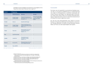 Network Zugangsweg
Selbstbuchungs-Tool Marketing Exchange
Facebook
Anzeigen Manager
und Power Editor
Facebook Marketing Partner :
z. B. Smartly.io, esome 4C, Facelift,
Tubemogul u. v. m.
Facebook Exchange (FBX)
– nur sehr eingeschränkter
Zugang ohne mobiles
Inventar
YouTube Adwords DoubleClick Bid Manager --
Instagram
Anzeigen Manager
und Power Editor
Instagram Marketing Partner :
z. B. Sprinklr, Glow, Marin, Facelift,
Adobe u. v. m.
--
Twitter Twitter Ads
Marketing Platform Partner :
z. B. SocialCode,Adparlor,
Nanigans u. v. m.
--
Xing Xing Werbeanzeigen -- --
LinkedIn LinkedIn Ads
Certified Ads Partner :
z. B. Salesforce, Unified,
Hubspot u. v. m.
--
Pinterest Promoted Pins
Marketing Developer Partner :
z. B. 4C,Adaptly, SocialCode
--
Tumblr Yahoo! GEMINI -- --
© Bundesverband Digitale Wirtschaft (BVDW) e.V.Quelle: Eigene Darstellung des Autors
38 39INVENTAR INVENTAR
Inventarqualität
Das Inventar setzt sich hauptsächlich aus personalisierten Newsfeeds zusam-
men, daher ist eine klassische Umfeldbewertung wie im Display-Advertising
nicht möglich. Für Werbungtreibende ist hinsichtlich Inventarqualität aber
wichtig zu beachten, dass Anzeigen in der Regel geteilt, gelikt und kommen-
tiert werden können. Hierbei sollten für eine optimale Nutzererfahrung An-
fragen und negative Kommentare zeitnah vom Unternehmen beantwortet und
der Dialog mit den Nutzern aufgenommen werden.
Das sollte aber keinen Werbungtreibenden davon abhalten, die enormen
Potenziale von Programmatic Advertising in Social Networks zu nutzen, die in
ihrer Nutzung, insbesondere mit Hinblick auf mobile Reichweiten, klassische
Medien wie TV, aber auch andere digitale Angebote ideal ergänzen.
Nachfolgend werden die gängigsten Social Networks zusammengefasst, für die
Programmatic Advertising im deutschen Markt möglich ist33
:
Partner34
Partner35
Partner36
Partner37
Partner38
33 Weitere wichtige Social Networks wie Snapchat sind aktuell nicht programmatisch
	 buchbar oder es bestehen keine Werbemöglichkeiten, z. B. Google+ und WhatsApp,
	 (Stand Q2 2016)
34 Übersicht aller Partner nach Funktion und Region: https://facebookmarketingpartners
35 Übersicht aller Partner nach Funktion und Region: https://instagrampartners.com
36 Übersicht aller Partner nach Funktion und Region: https://partners.twitter.com
37 Übersicht aller Partner nach Funktion und Region:
	 https://business.linkedin.com/marketing-solutions/certified-marketing-partners/ads-partners
38 Übersicht aller Partner nach Funktion und Region:
	https://business.pinterest.com/en/marketing-developer-partners
 