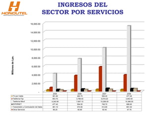 -
2,000.00
4,000.00
6,000.00
8,000.00
10,000.00
12,000.00
14,000.00
16,000.00
2005 2006 2007 2008
TV por Cable 381.80 460.70 506.40 477.46
Telefonía Fija 953.70 3,786.50 5,819.20 3,943.50
Telefonía Móvil 4,240.90 7,697.10 10,269.00 15,366.00
INTERNET 477.40 594.00 748.70 688.90
Transmisión y Conmutación de Datos 381.10 470.90 512.80 691.00
Otros Servicios 66.20 60.80 50.40 47.79
Millones
de
Lps.
INGRESOS DEL
SECTOR POR SERVICIOS
 