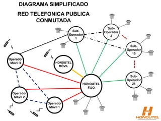 DIAGRAMA SIMPLIFICADO
RED TELEFONICA PUBLICA
CONMUTADA
Sub-
Operador
21
HONDUTEL
MÓVIL
Sub-
Operador
2
Operador
Móvil 1
Operador
Móvil 3
Operador
Móvil 2
Sub-
Operador
1
Sub-
Operador
15
HONDUTEL
FIJO
 